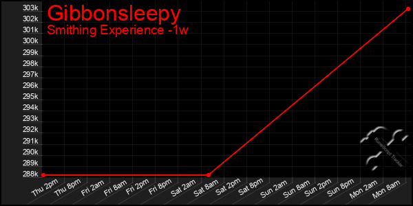 Last 7 Days Graph of Gibbonsleepy
