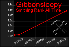 Total Graph of Gibbonsleepy