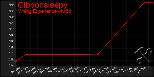 Last 31 Days Graph of Gibbonsleepy