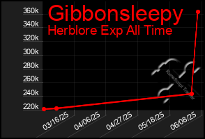 Total Graph of Gibbonsleepy