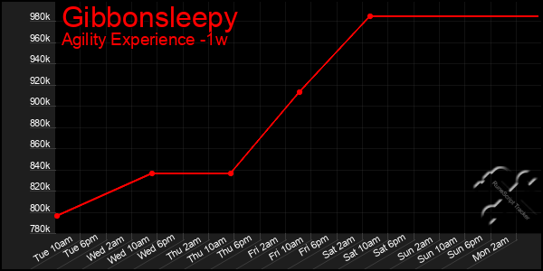 Last 7 Days Graph of Gibbonsleepy