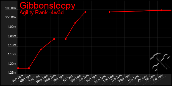 Last 31 Days Graph of Gibbonsleepy