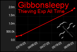Total Graph of Gibbonsleepy