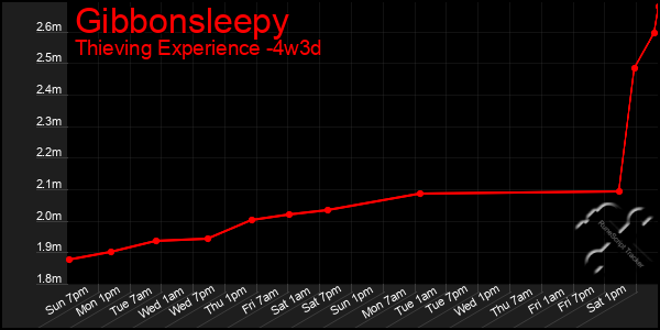 Last 31 Days Graph of Gibbonsleepy