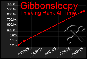 Total Graph of Gibbonsleepy