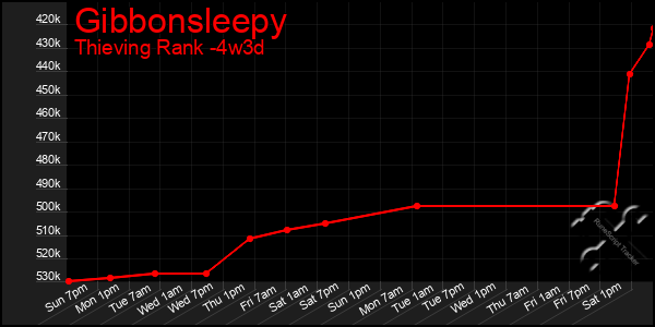 Last 31 Days Graph of Gibbonsleepy
