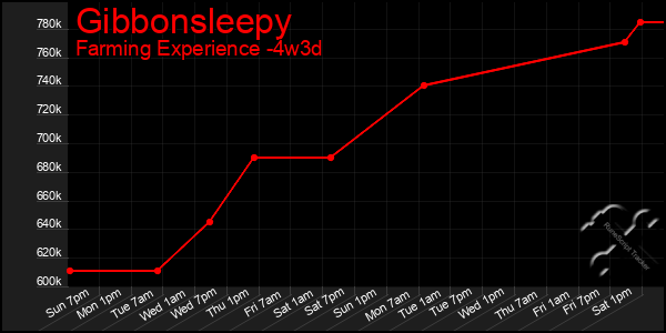 Last 31 Days Graph of Gibbonsleepy