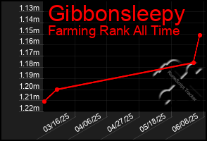 Total Graph of Gibbonsleepy