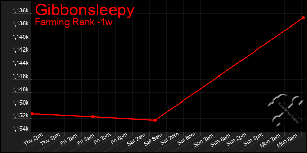 Last 7 Days Graph of Gibbonsleepy