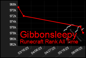 Total Graph of Gibbonsleepy