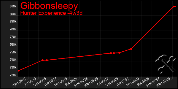 Last 31 Days Graph of Gibbonsleepy