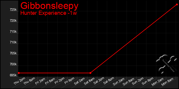 Last 7 Days Graph of Gibbonsleepy