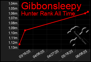 Total Graph of Gibbonsleepy