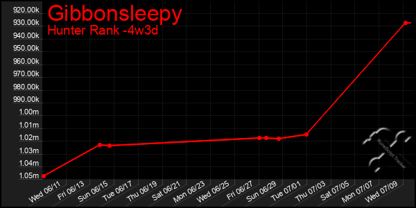 Last 31 Days Graph of Gibbonsleepy