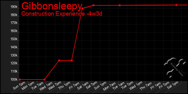 Last 31 Days Graph of Gibbonsleepy
