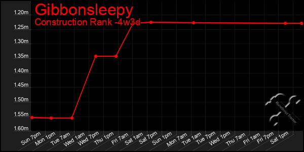 Last 31 Days Graph of Gibbonsleepy