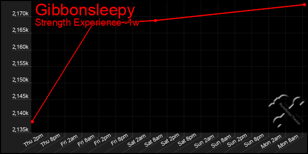 Last 7 Days Graph of Gibbonsleepy