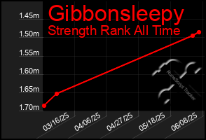 Total Graph of Gibbonsleepy
