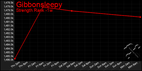 Last 7 Days Graph of Gibbonsleepy