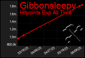 Total Graph of Gibbonsleepy