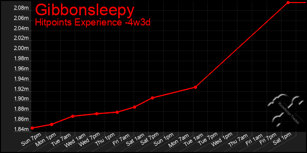 Last 31 Days Graph of Gibbonsleepy