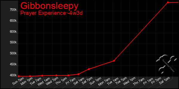 Last 31 Days Graph of Gibbonsleepy
