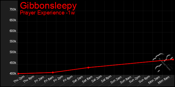 Last 7 Days Graph of Gibbonsleepy