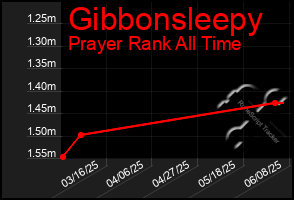 Total Graph of Gibbonsleepy