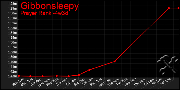 Last 31 Days Graph of Gibbonsleepy