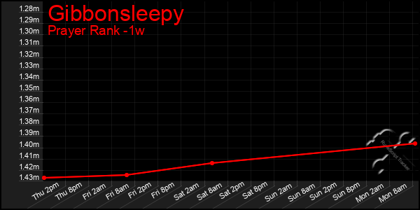 Last 7 Days Graph of Gibbonsleepy