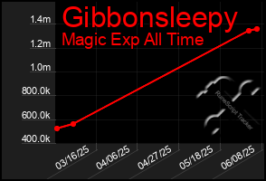 Total Graph of Gibbonsleepy
