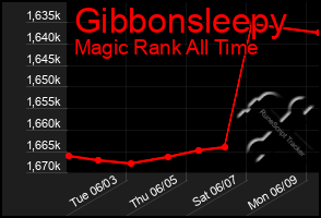 Total Graph of Gibbonsleepy
