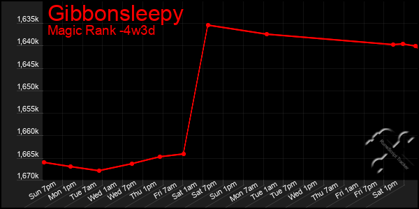 Last 31 Days Graph of Gibbonsleepy