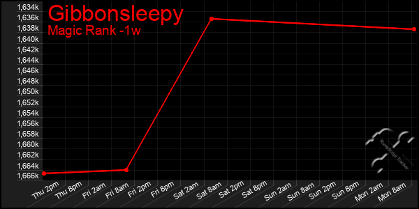 Last 7 Days Graph of Gibbonsleepy
