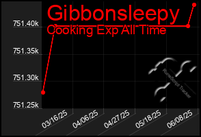 Total Graph of Gibbonsleepy