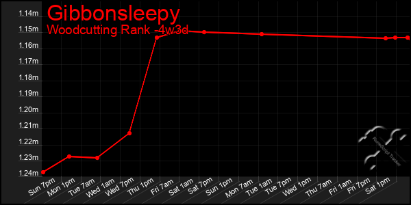 Last 31 Days Graph of Gibbonsleepy
