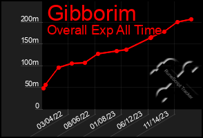 Total Graph of Gibborim