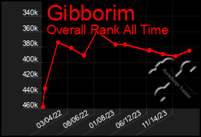 Total Graph of Gibborim