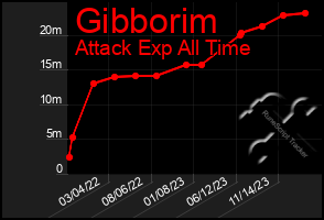Total Graph of Gibborim