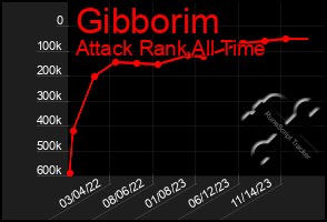 Total Graph of Gibborim