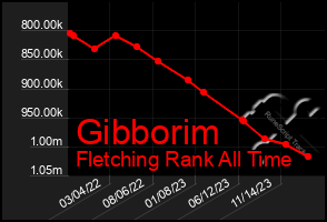 Total Graph of Gibborim