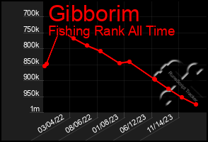 Total Graph of Gibborim