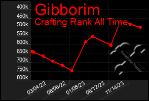 Total Graph of Gibborim