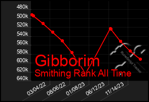 Total Graph of Gibborim