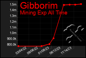 Total Graph of Gibborim