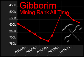 Total Graph of Gibborim