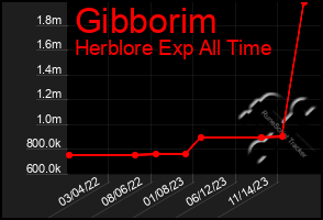 Total Graph of Gibborim