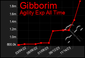 Total Graph of Gibborim