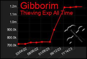 Total Graph of Gibborim