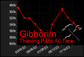 Total Graph of Gibborim